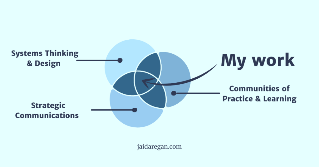 A Venn diagram with multi-tones of blue stating: Systems Thinking and Design, Strategic Communications, and Communities of Practice & Learning, with an error in the middle saying 'My work'. In the middle there is text with jaidaregan.com text.